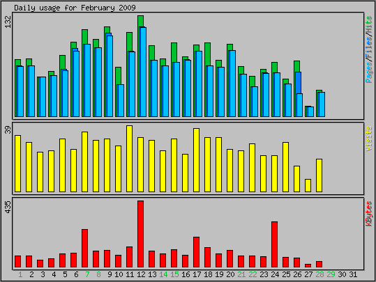 Daily usage