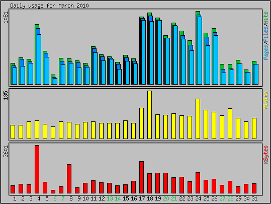 Daily usage