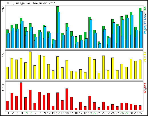 Daily usage