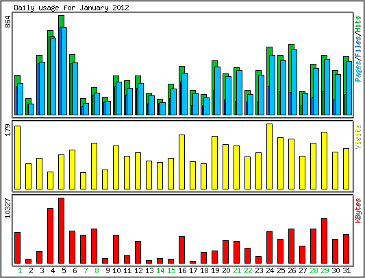Daily usage
