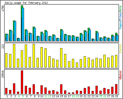 Daily usage