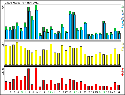 Daily usage