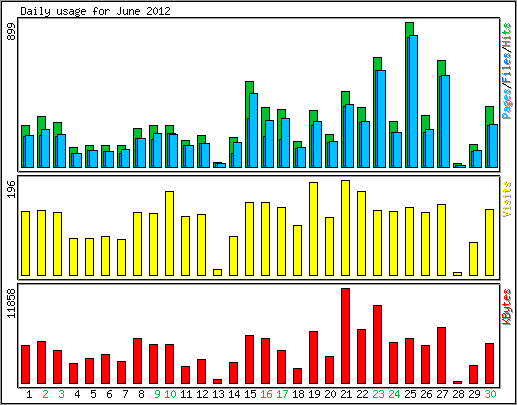 Daily usage