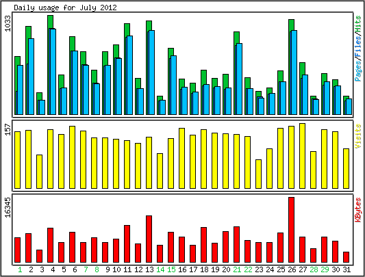 Daily usage