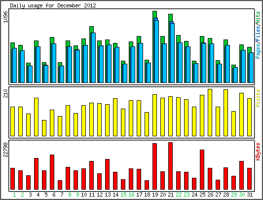 Daily usage