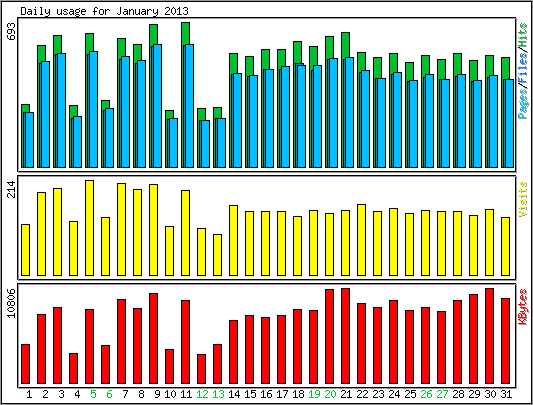 Daily usage