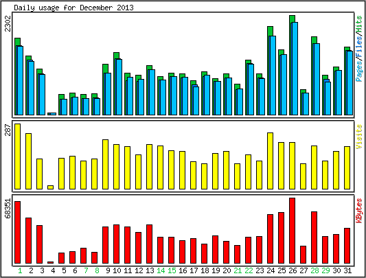 Daily usage