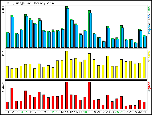 Daily usage