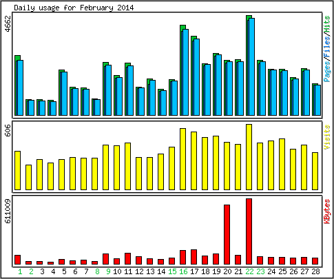 Daily usage
