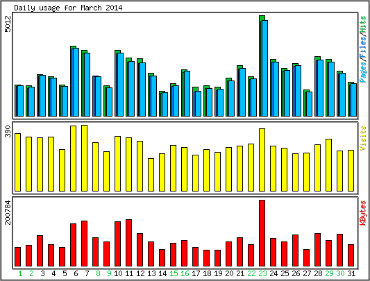 Daily usage