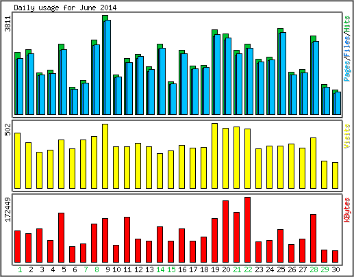 Daily usage