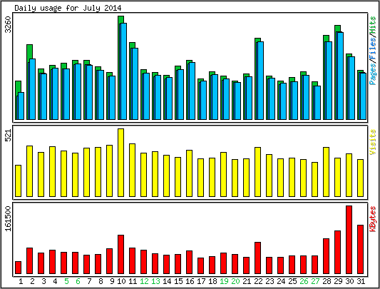 Daily usage