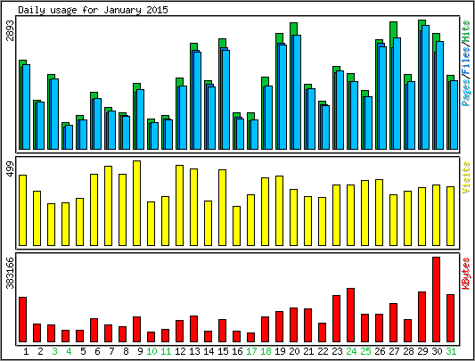 Daily usage