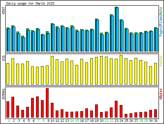 Daily usage