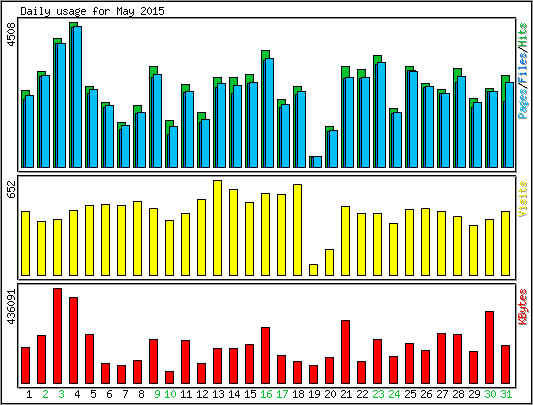 Daily usage