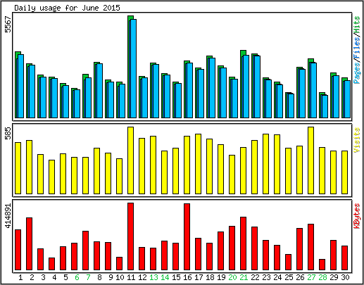 Daily usage