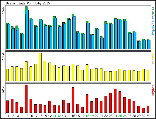 Daily usage