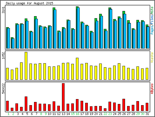 Daily usage