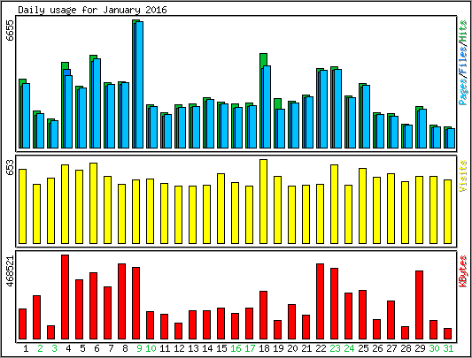 Daily usage