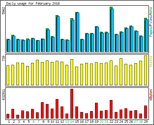 Daily usage