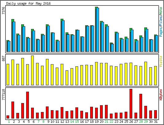 Daily usage