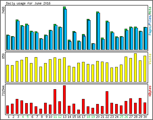 Daily usage