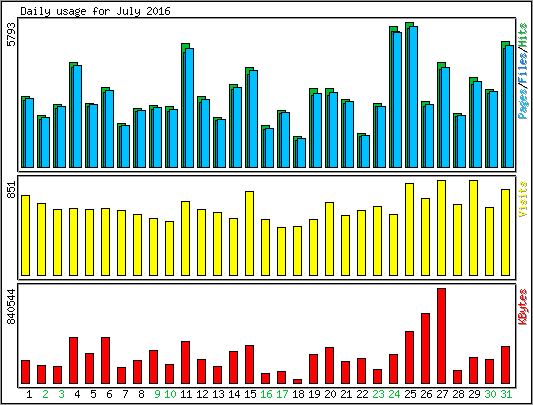 Daily usage