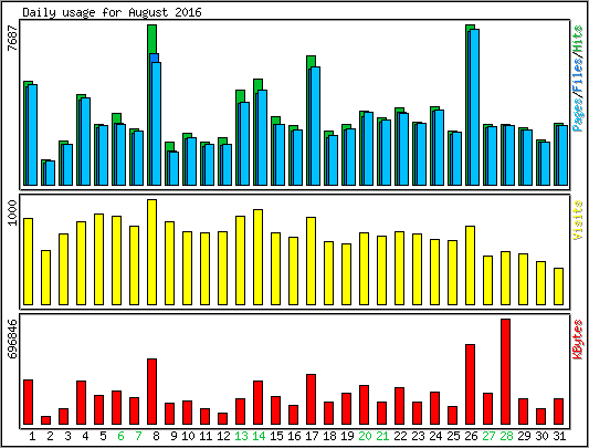 Daily usage