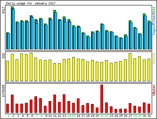Daily usage