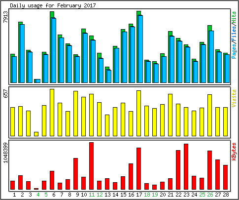 Daily usage