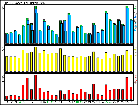 Daily usage