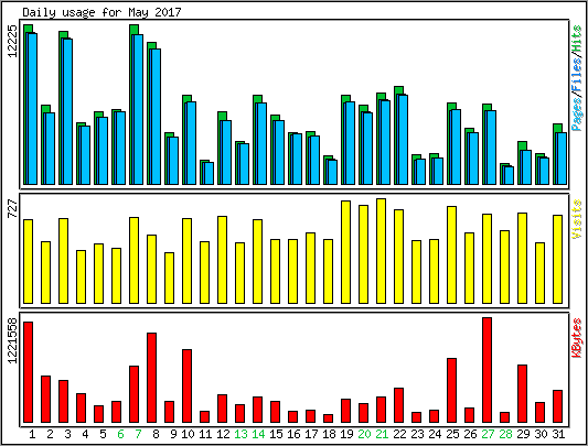 Daily usage