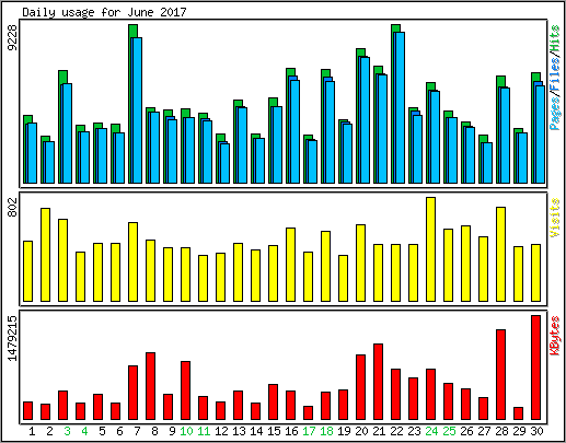 Daily usage