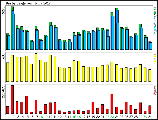 Daily usage