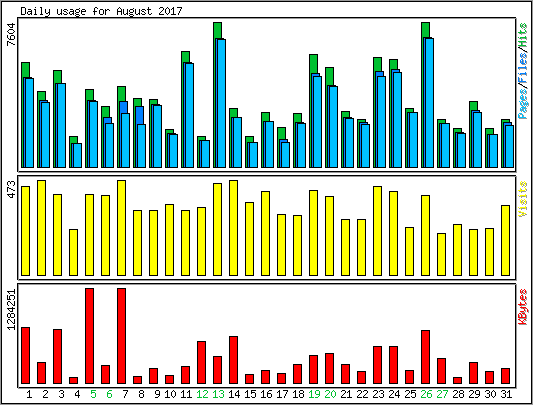 Daily usage