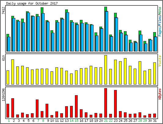 Daily usage