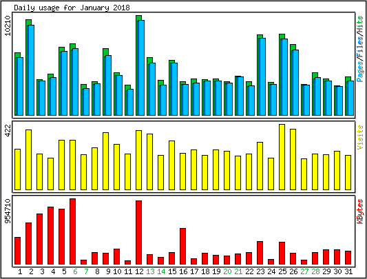 Daily usage