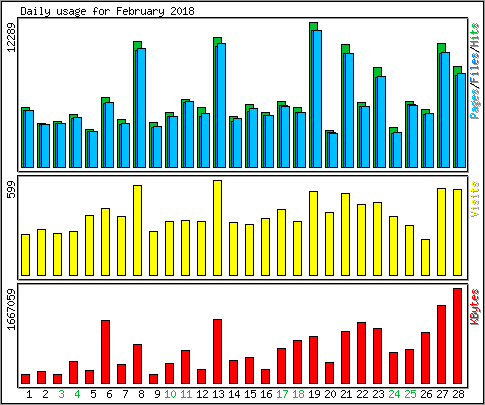 Daily usage