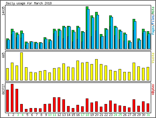 Daily usage