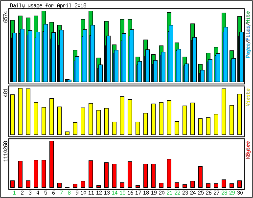 Daily usage