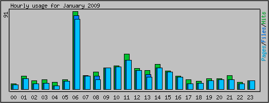 Hourly usage