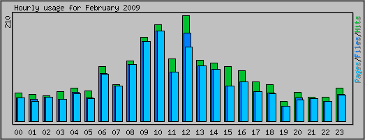 Hourly usage