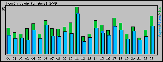 Hourly usage