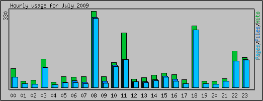 Hourly usage