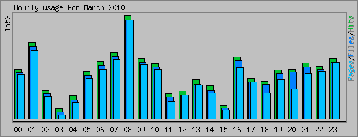 Hourly usage