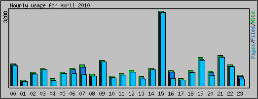 Hourly usage
