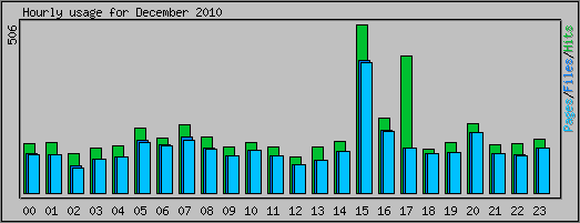 Hourly usage