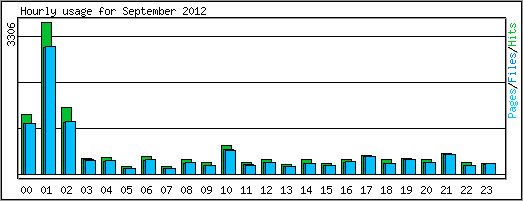 Hourly usage