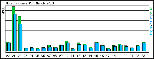 Hourly usage