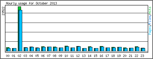 Hourly usage